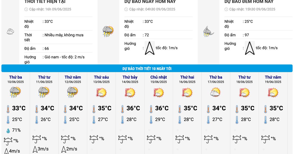 Dự báo thời tiết khu vực Tây Nguyên