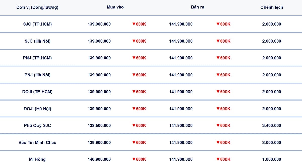 Tính đến sáng nay, giá vàng PNJ ghi nhận mức dao động nhẹ so với ngày hôm qua