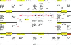 Lá Số Tử Vi là một biểu đồ chi tiết được lập dựa trên các thông tin về ngày, tháng, năm và giờ sinh theo âm lịch