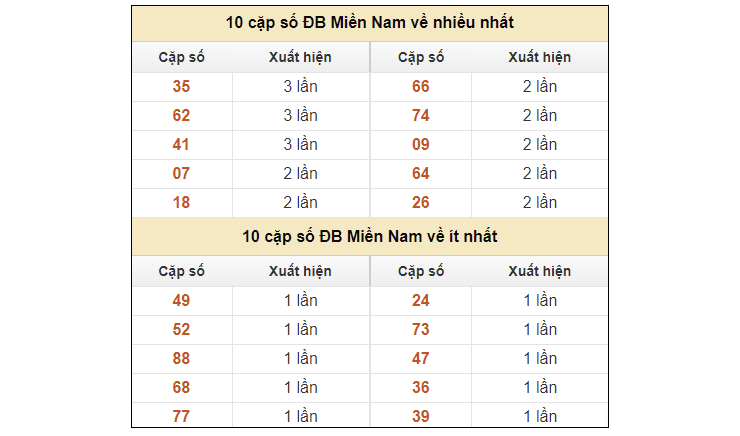 Soi cầu theo tần suất xuất hiện