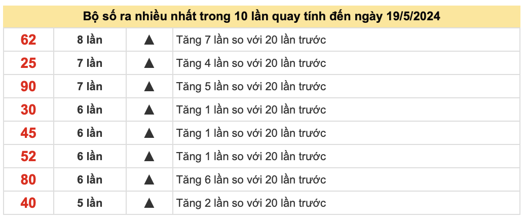 Dự đoán xổ số miền Bắc theo ngày