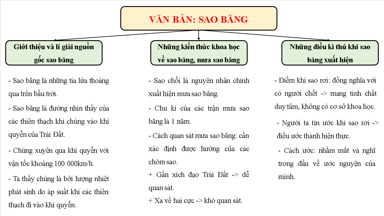 Sử dụng từ khóa và ý chính để ghi nhớ