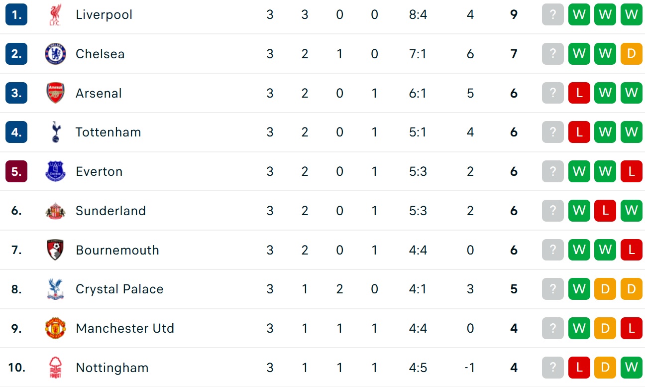 tthứ hạng của Liverpool đang nằm trong nhóm dẫn đầu trên bảng xếp hạng Ngoại hạng Anh
