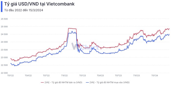 Tỷ giá Vietcombank là mức giá mà ngân hàng Vietcombank niêm yết để mua hoặc bán ngoại tệ