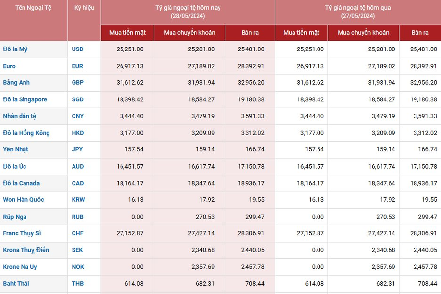 Người dùng có thể tra cứu tỷ giá Vietcombank trực tiếp trên website của ngân hàng.