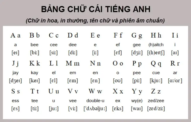Bảng chữ cái tiếng Anh - Giao tiếp, đánh vần và giới thiệu bản thân Bảng chữ cái tiếng Anh - Giao tiếp, đánh vần và giới thiệu bản thân