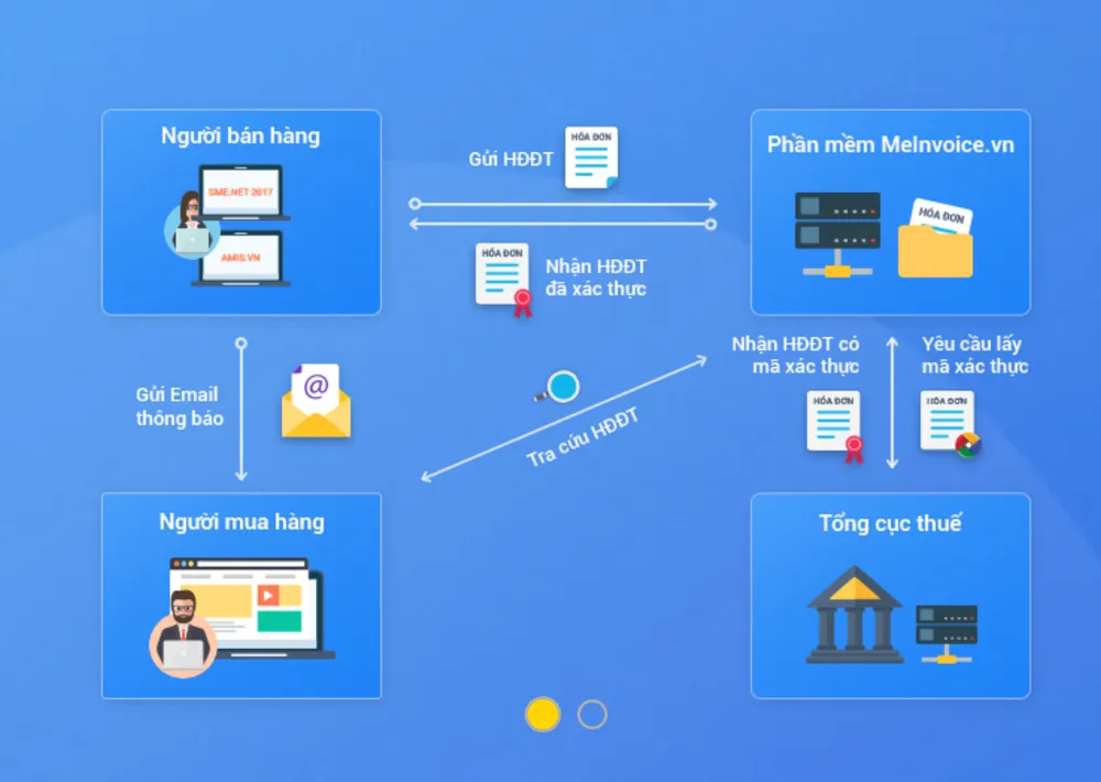 Meinvoice - Đối tượng doanh nghiệp nên sử dụng Meinvoice - Đối tượng doanh nghiệp nên sử dụng