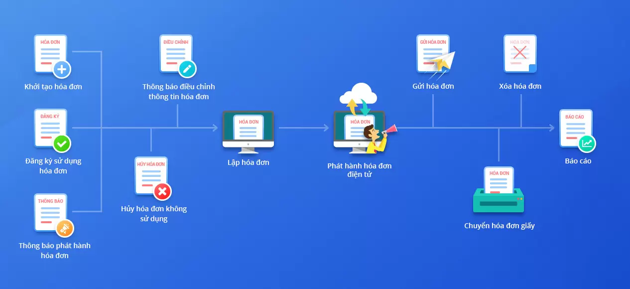 Meinvoice - Mẹo khai thác tối đa tính năng Meinvoice - Mẹo khai thác tối đa tính năng