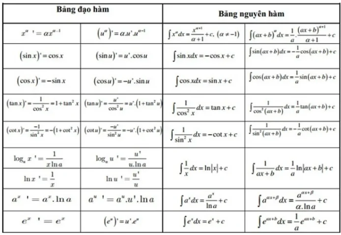 Bảng nguyên hàm - Nhóm hàm lũy thừa và hằng số Bảng nguyên hàm - Nhóm hàm lũy thừa và hằng số