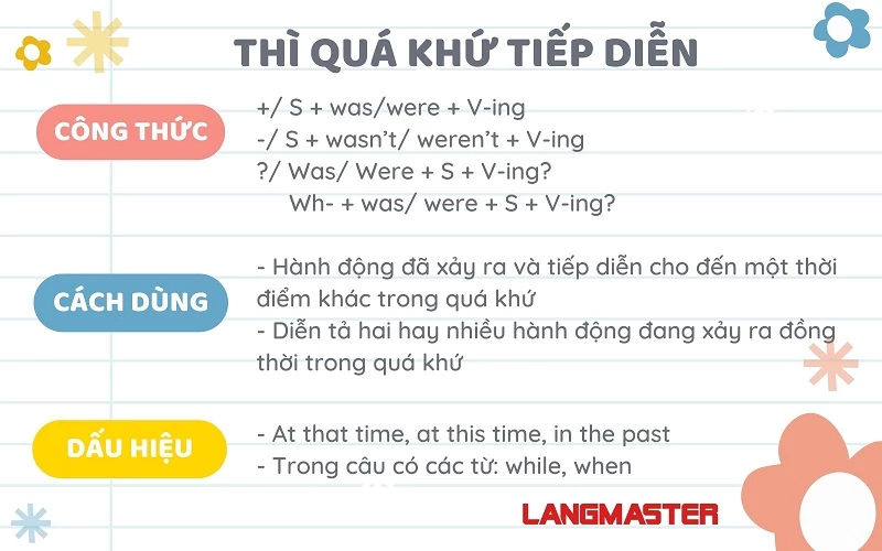Quá khứ đơn - Quy tắc thêm -ed cơ bản Quá khứ đơn - Quy tắc thêm -ed cơ bản