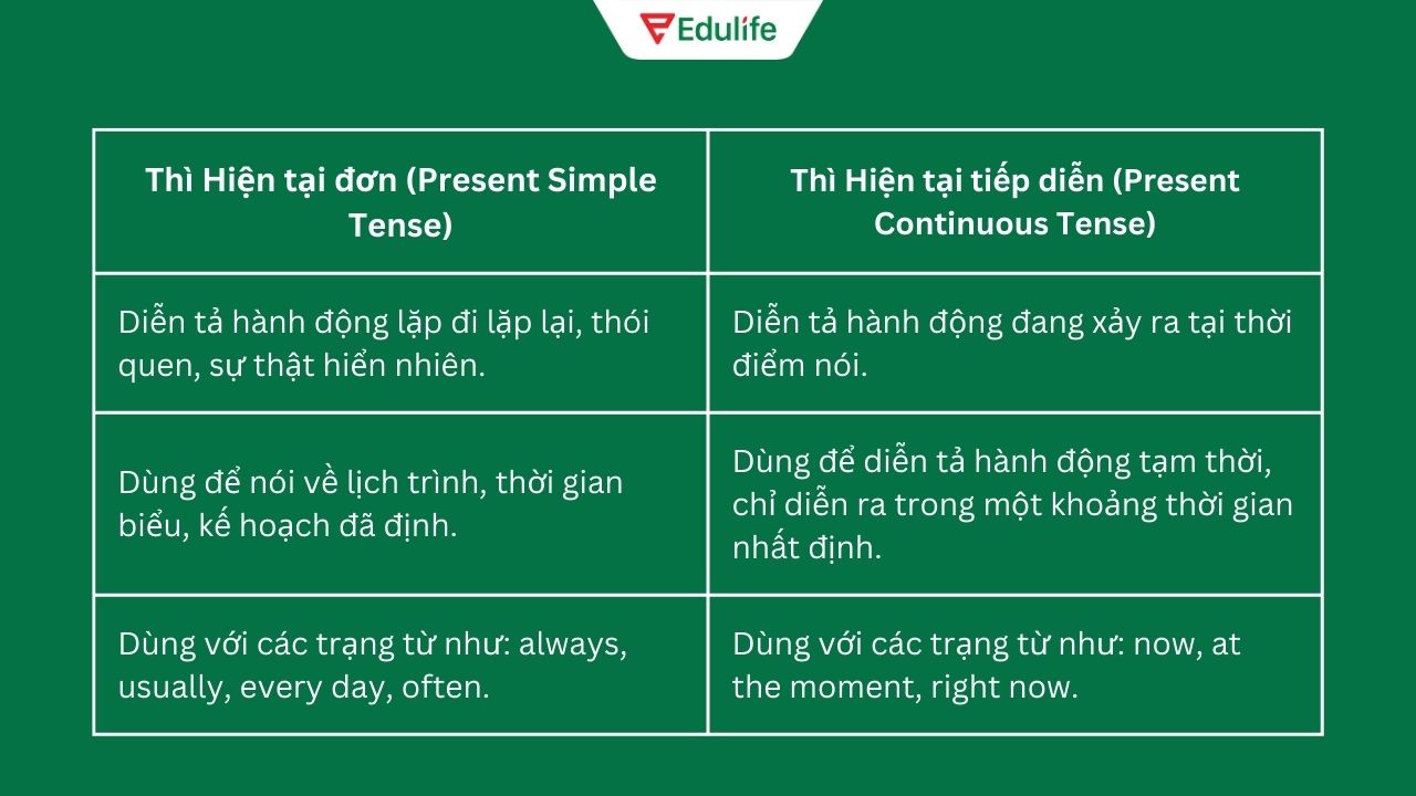 Thì hiện tại tiếp diễn - Cách dùng quan trọng cần nắm Thì hiện tại tiếp diễn - Cách dùng quan trọng cần nắm
