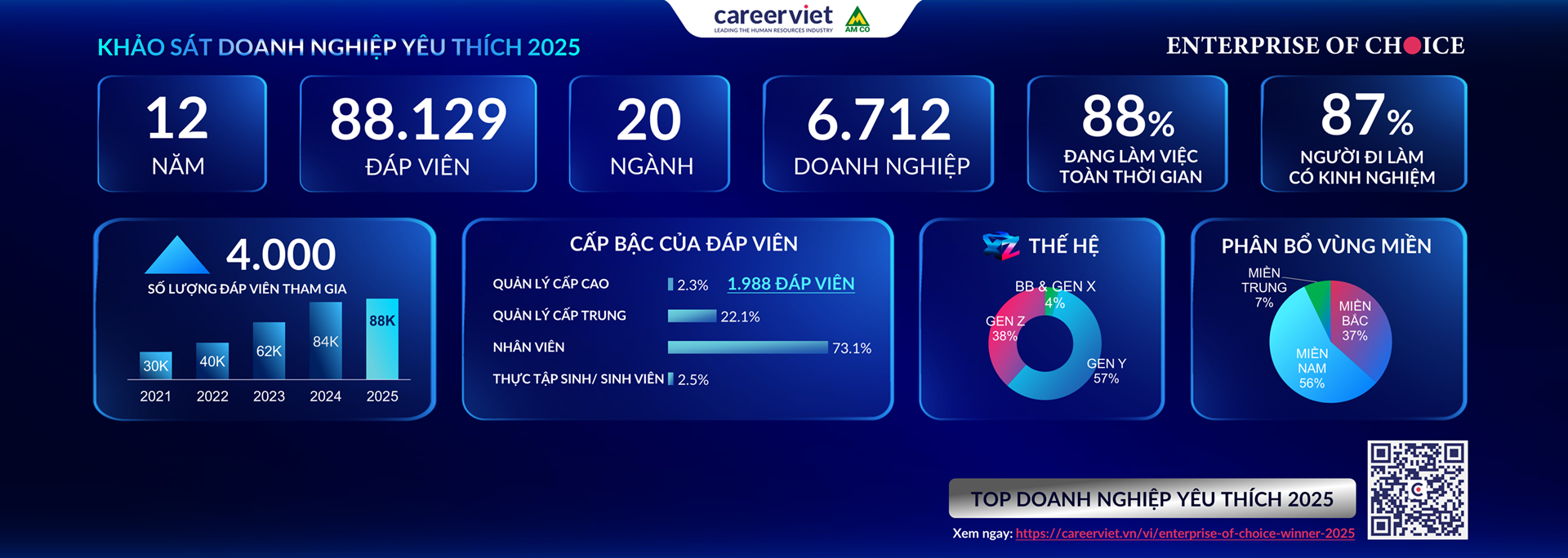 Careerviet - Nhóm ngành và cấp bậc tuyển dụng phổ biến Careerviet - Nhóm ngành và cấp bậc tuyển dụng phổ biến