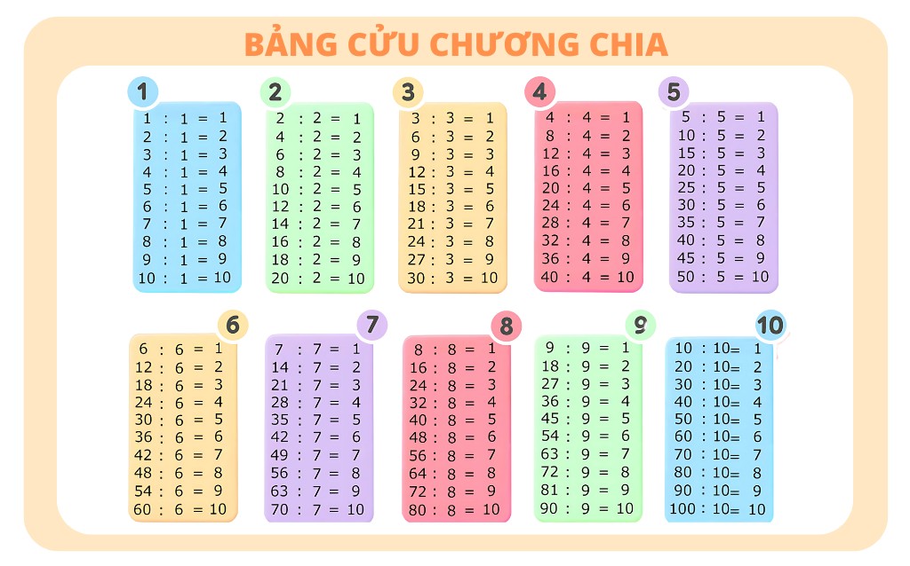 Bảng Cửu Chương - Nền tảng để học phép chia và phân số Bảng Cửu Chương - Nền tảng để học phép chia và phân số
