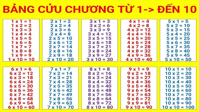 Bảng Cửu Chương - Bảng 4, 5, 6: Nhóm tăng tốc Bảng Cửu Chương - Bảng 4, 5, 6: Nhóm tăng tốc