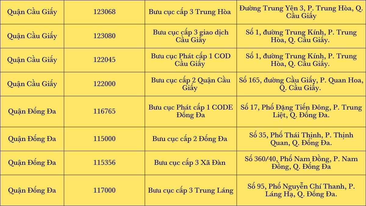 Mã Zip Hà Nội - Cách chọn đúng mã theo từng nền tảng Mã Zip Hà Nội - Cách chọn đúng mã theo từng nền tảng