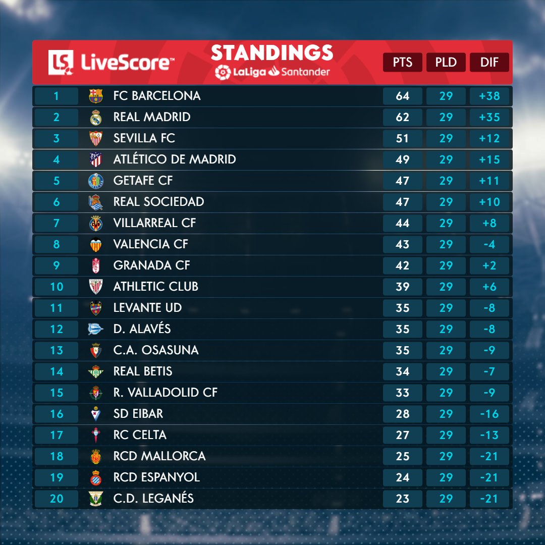 La Liga - Vị trí của giải đấu trong hệ thống bóng đá Tây Ban Nha La Liga - Vị trí của giải đấu trong hệ thống bóng đá Tây Ban Nha
