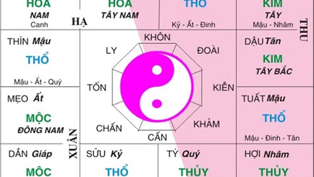 Lá số tử vi - 12 cung trong lá số Lá số tử vi - 12 cung trong lá số