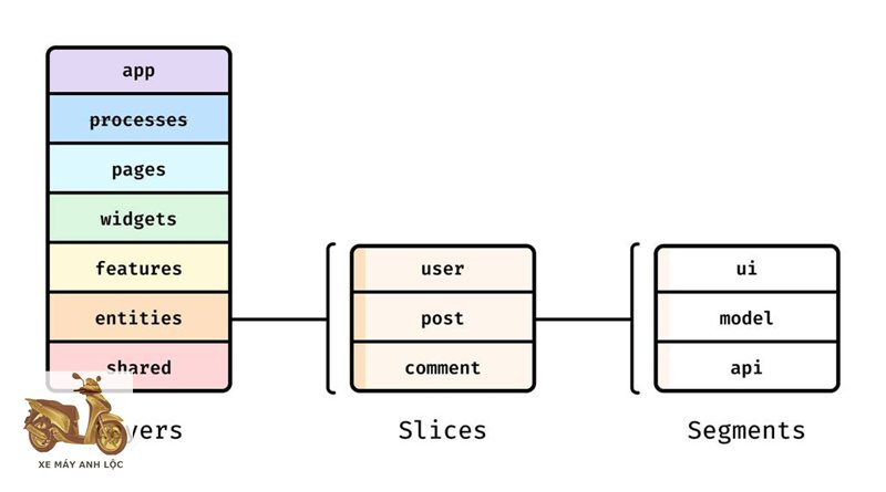 Feature Sliced Design - Feature Sliced Design là gì trong phát triển frontend? Feature Sliced Design - Feature Sliced Design là gì trong phát triển frontend?