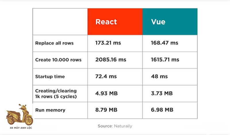 So sánh React vs Vue - Hiệu năng React và Vue trong dự án thực tế So sánh React vs Vue - Hiệu năng React và Vue trong dự án thực tế