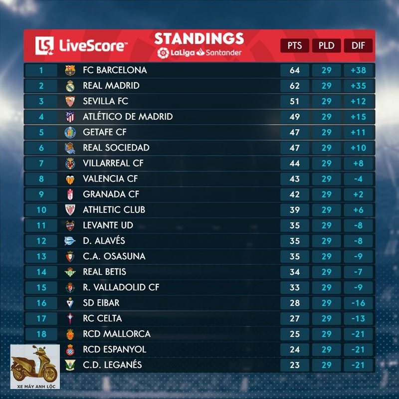 Bảng xếp hạng La Liga - Mục lục Bảng xếp hạng La Liga - Mục lục