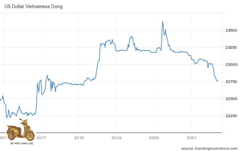 VND to USD - Tỷ giá trung tâm và tỷ giá niêm yết VND to USD - Tỷ giá trung tâm và tỷ giá niêm yết