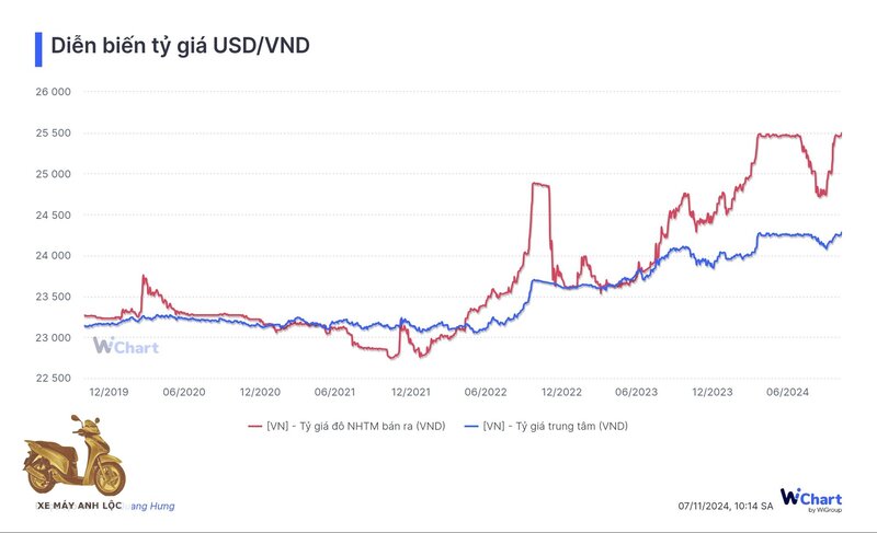 VND to USD - Tiền mặt khác chuyển khoản VND to USD - Tiền mặt khác chuyển khoản